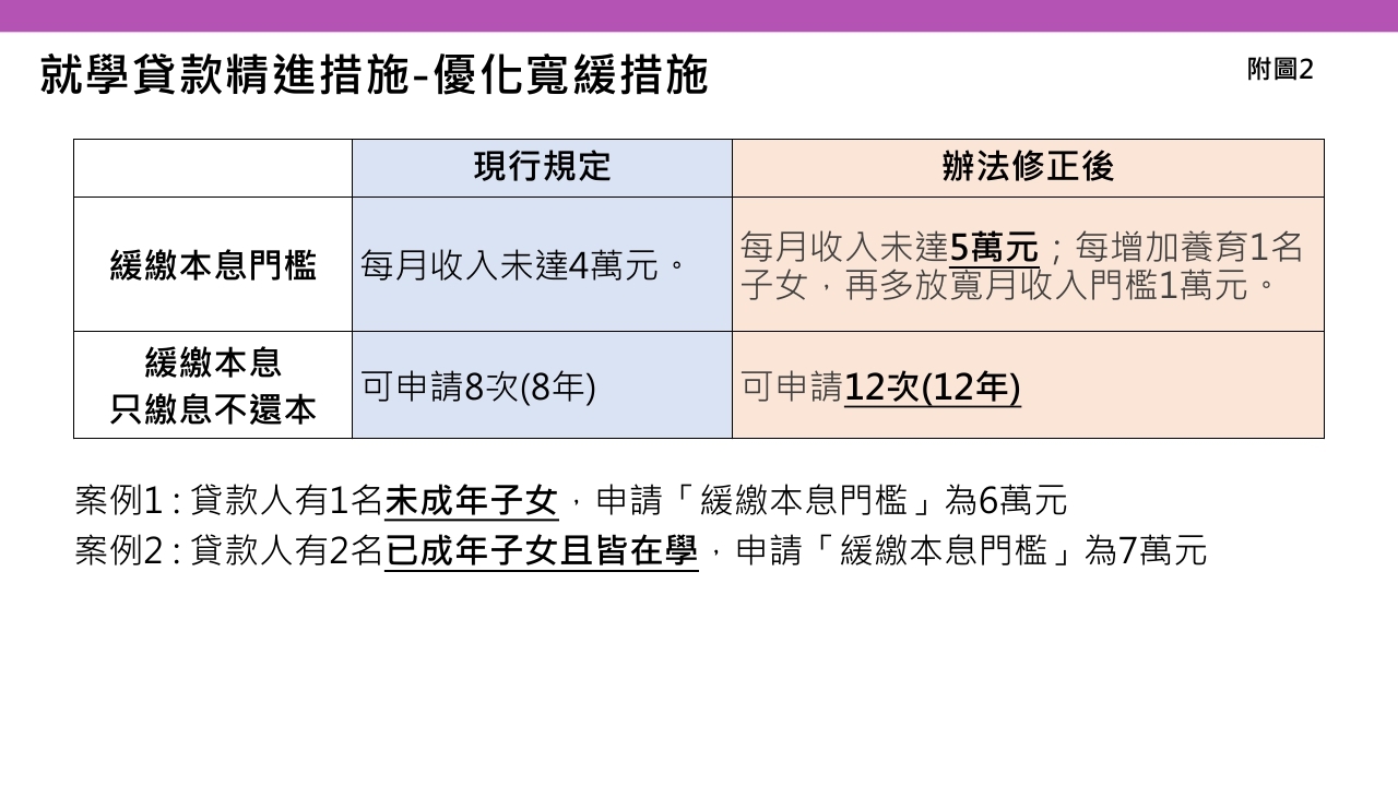 就貸精進措施2